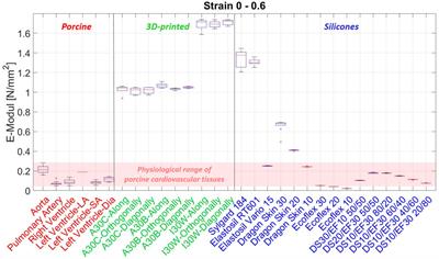Mechanical testing and comparison of porcine tissue, silicones and 3D-printed materials for cardiovascular phantoms
